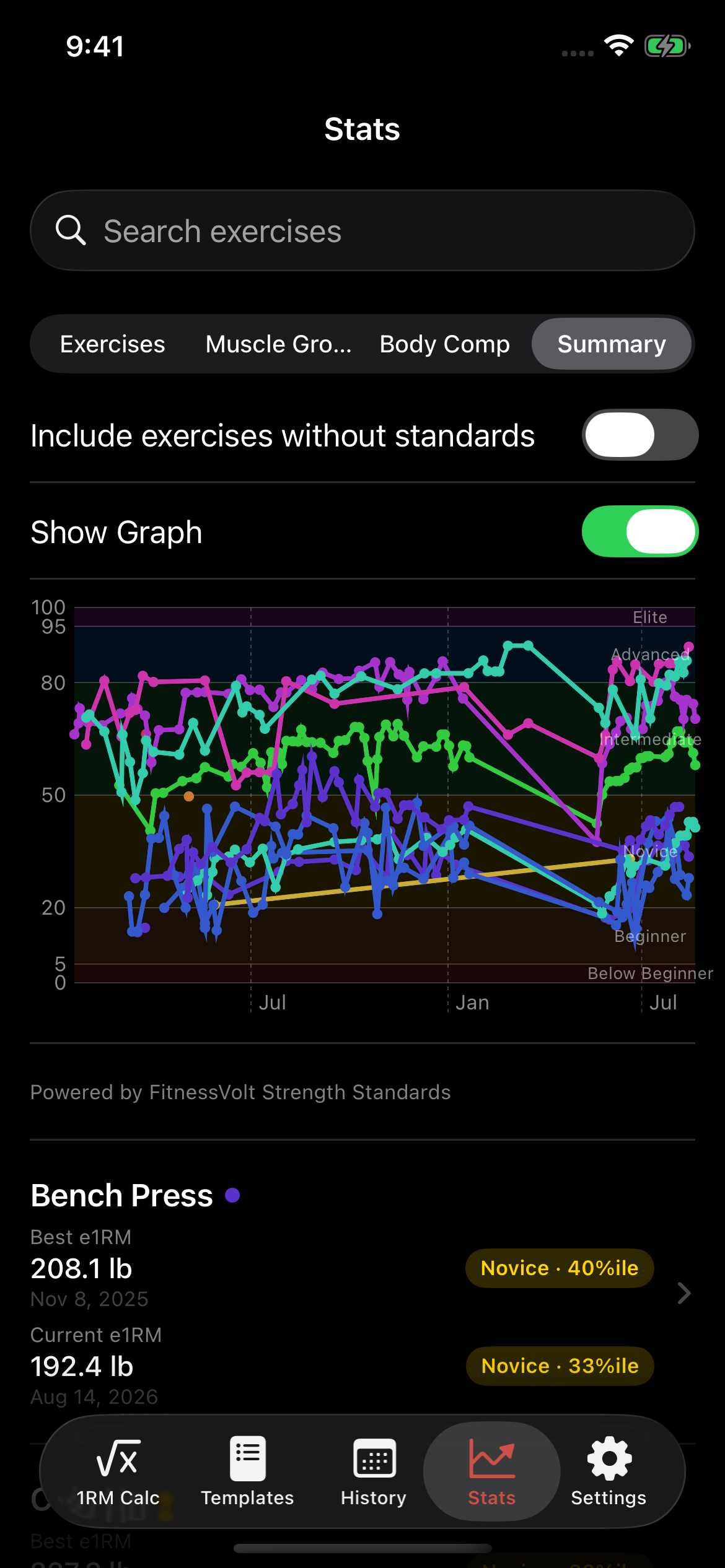 ApexSet Summary tab with Show Graph switched on, plotting the percentile trend of every logged exercise with a strength standard in its own color
